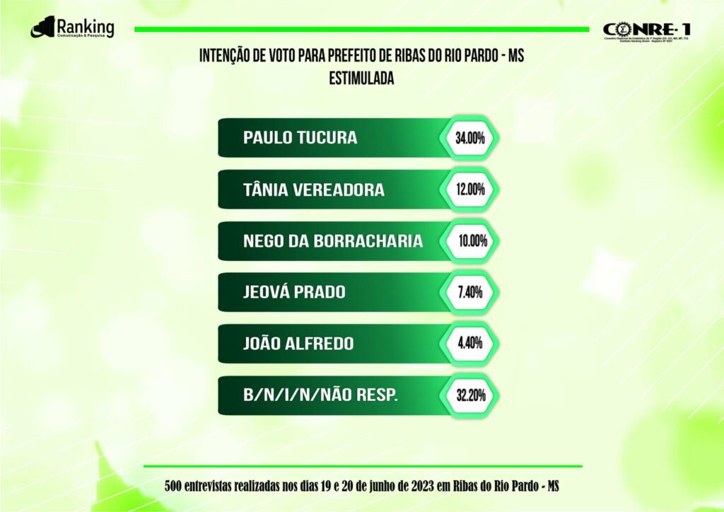 Eleições 2024: pesquisa Ranking aponta os favoritos em Ribas do Rio Pardo