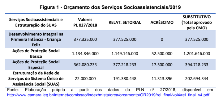 Recomposição do Orçamento do SUAS de 2018 e 2019