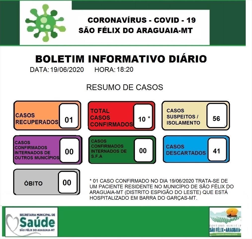 Covid-19 - Atualização sexta-feira (19.06): Boletim epidemiológico de São Félix do Araguaia e região