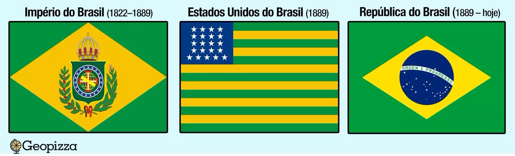 Primeira Bandeira do Brasil República. Foi usada por poucos dias (entre 15  e 19 de novembro de 1889). Após a Pr…