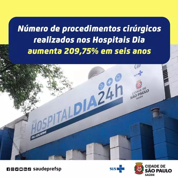Número de procedimentos cirúrgicos realizados nos Hospitais Dia aumenta 209,75% em seis anos